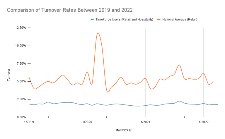 Comparison of Turnover Rates Between 2019 and 2022.