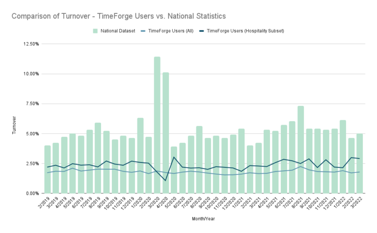 Comparison of Turnover TimeForge Users vs. National Statistics.