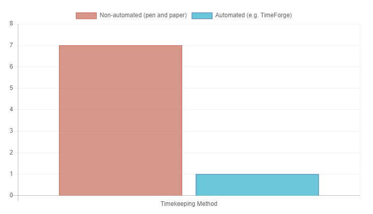 Minutes required to calculate a time card.