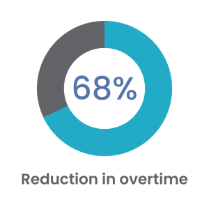 Reduction in overtime.