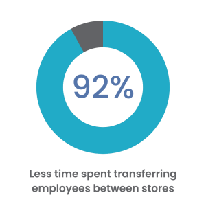Reduction in time spent.