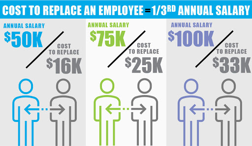 Cost to replace an employee.