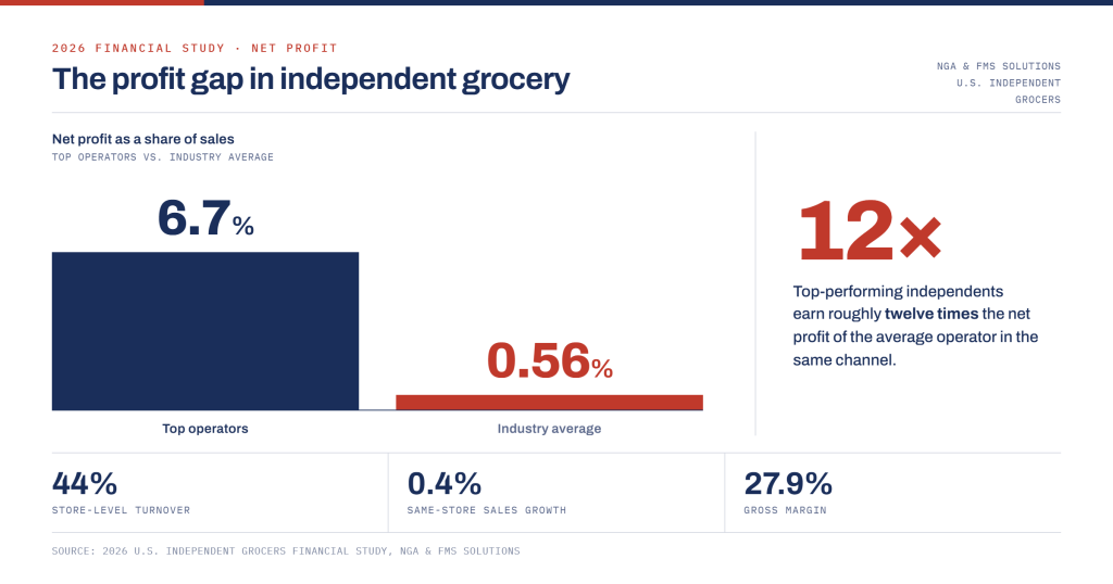 Independent Grocery Labor Costs: Why Top Operators Earn 12X The Net Profit 1 Independent grocery profit gap: top operators earn 6.7% net profit versus 0.56% industry average, according to the 2026 NGA FMS Financial Study