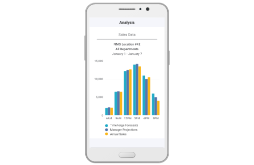 Photo of the TimeForge Manager Mobile App showing a sales forecasting chart.